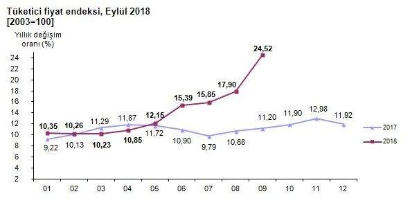 TÜİK Eylül ayı enflasyon verilerini açıkladı