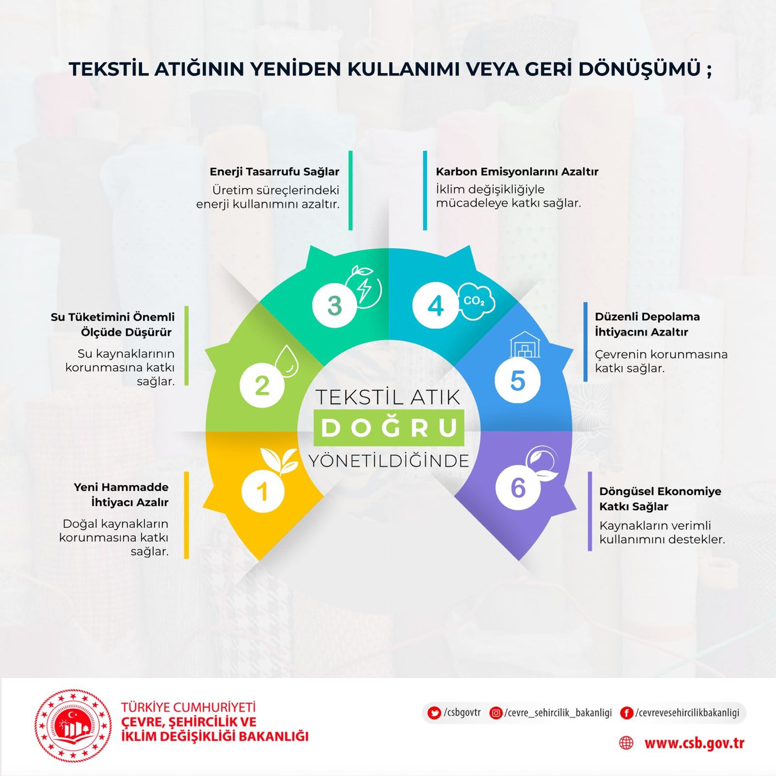 Tekstil Atıklarının Doğru Yönetimi Çevreye ve Ekonomiye Nefes Aldırıyor
