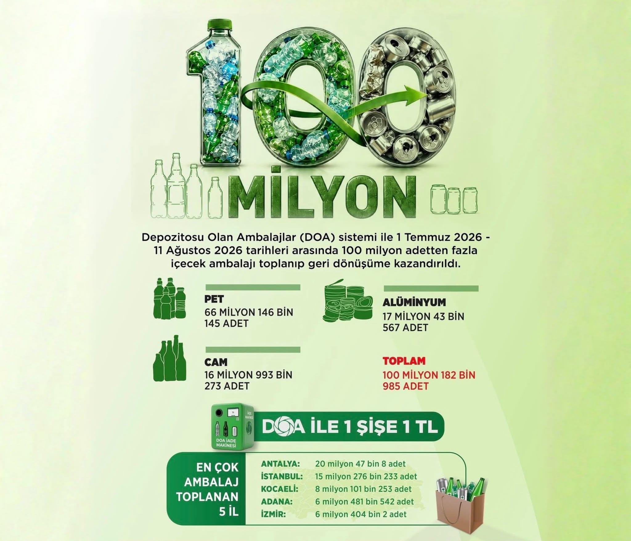 100 Milyondan Fazla İçecek Ambalajı Geri Dönüşüme Kazandırıldı