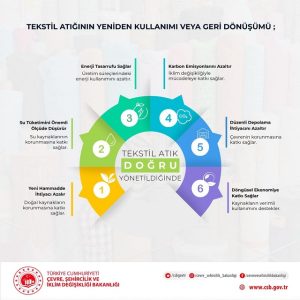 Tekstil Atıklarının Doğru Yönetimi Çevreye ve Ekonomiye Nefes Aldırıyor